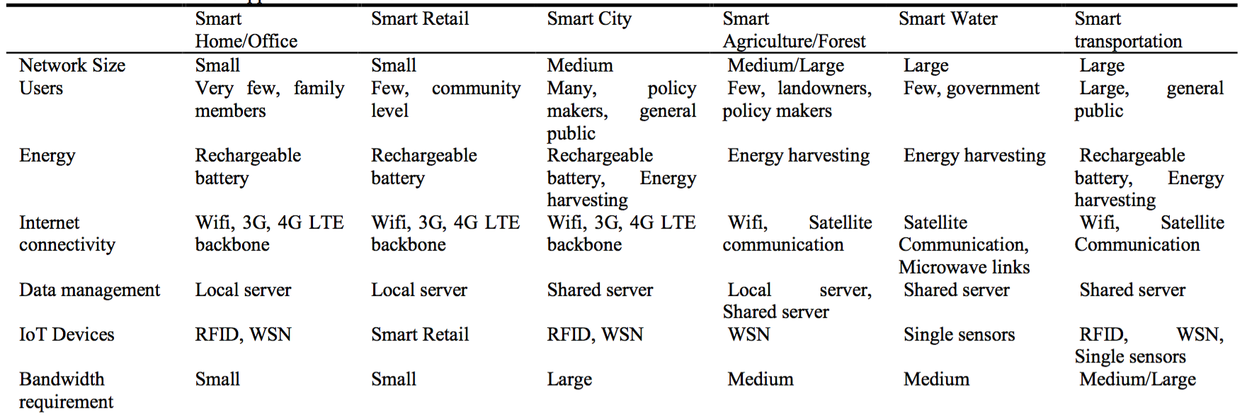 Some suggested applications of IoT to enterprise (Gubbi et al. 2013)