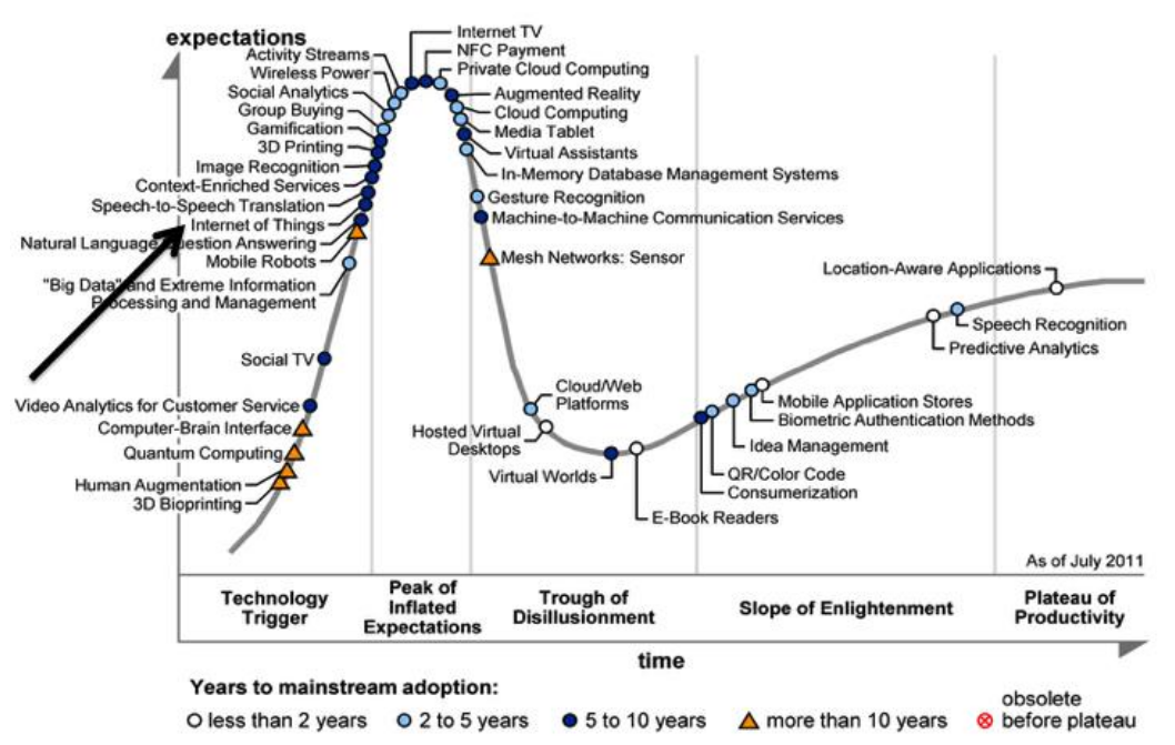 Gartner 2011 Hype Cycle of Emerging Technologies (Source: Gartner Inc)