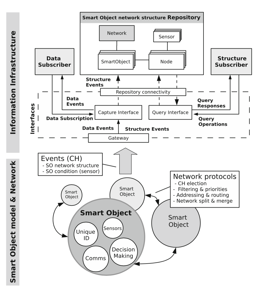 Smart objects architecture presented in (López et al. 2012)