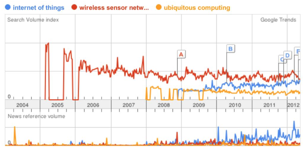 Google Trends for IoT, WSNs, and ubicomp. (Gubbi et al. 2013)