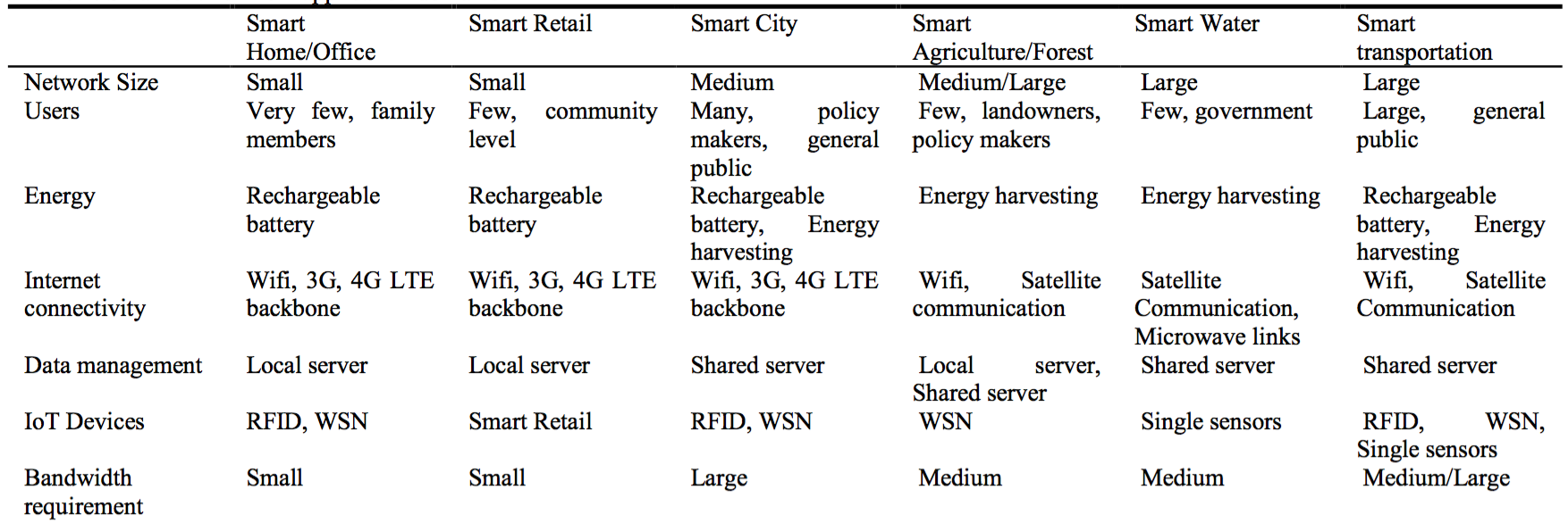 Enterprise Applications Some suggested applications of IoT to enterprise (Gubbi et al. 2013)
