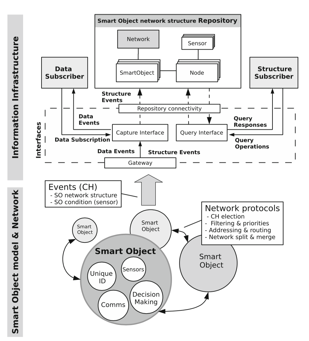 Smart Objects Architecture Smart objects architecture presented in (López et al. 2012)