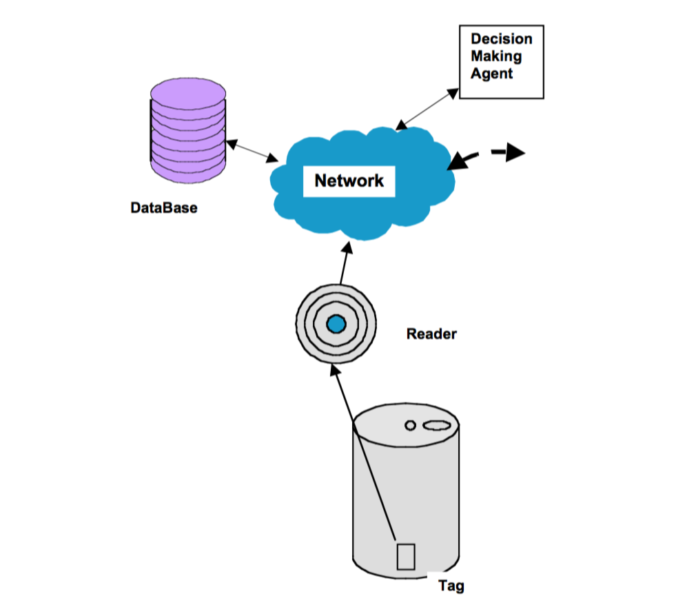 Smart Spaghetti Can Simple intelligent spaghetti can with Level 1 product intelligence (Wong et al., n.d.)