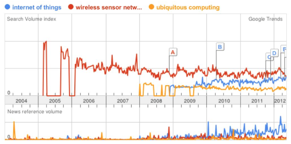 Google Search Term Popularity: IoT, WSN, ubicomp Google Trends for IoT, WSNs, and ubicomp. (Gubbi et al. 2013)